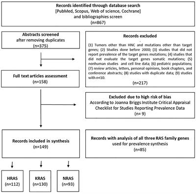 Worldwide Prevalence and Clinical Characteristics of RAS Mutations in Head and Neck Cancer: A Systematic Review and Meta-Analysis